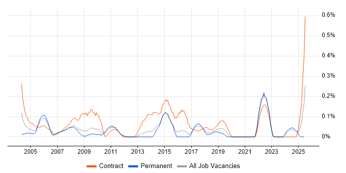 Job vacancy trend for Communications Manager in Hertfordshire