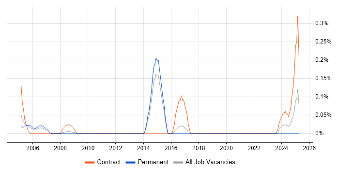 Job vacancy trend for Communications Officer in Hertfordshire Job vacancy trend for Communications Officer in Hertfordshire