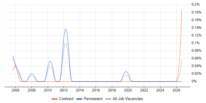 Communications Security job vacancy trend in Hertfordshire