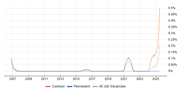 Job vacancy trend for Communications Specialist in Hertfordshire Job vacancy trend for Communications Specialist in Hertfordshire