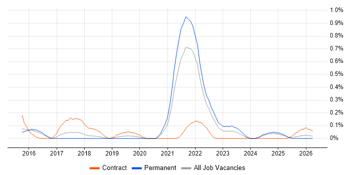 Community of Practice job vacancy trend in Hertfordshire