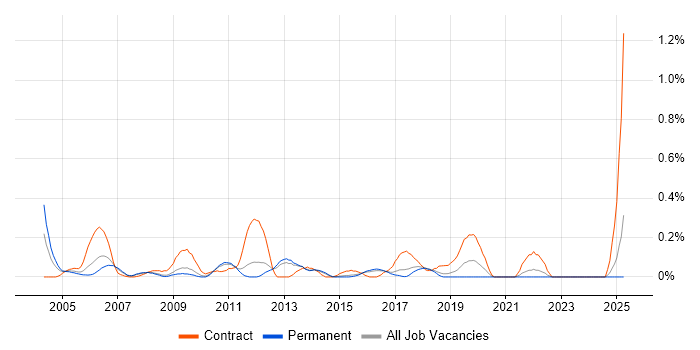 Job vacancy trend for Compatibility Testing in Hertfordshire Job vacancy trend for Compatibility Testing in Hertfordshire