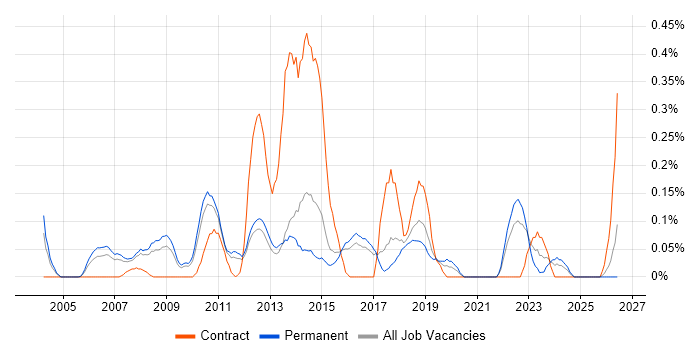 Competitor Analysis job vacancy trend in Hertfordshire