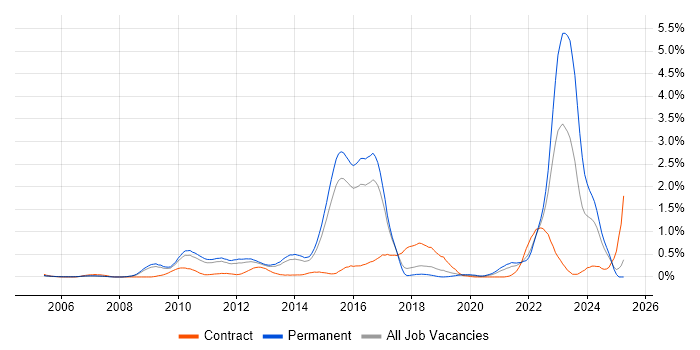 Job vacancy trend for Computacenter in Hertfordshire Job vacancy trend for Computacenter in Hertfordshire
