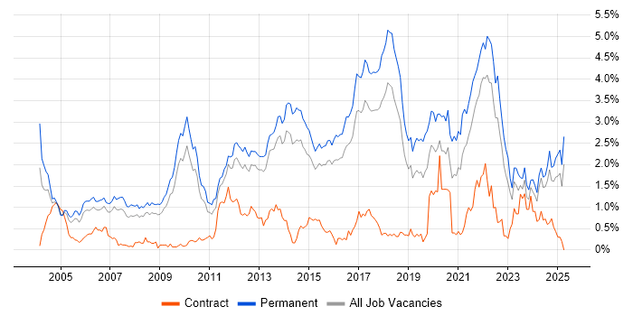 Job vacancy trend for Computer Science Degree in Hertfordshire Job vacancy trend for Computer Science Degree in Hertfordshire