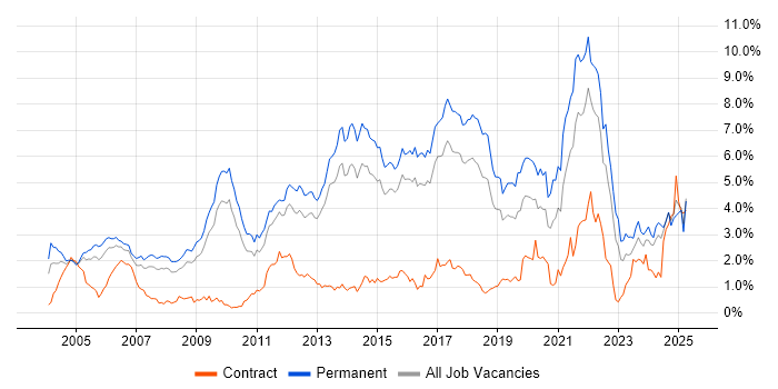 Job vacancy trend for Computer Science in Hertfordshire