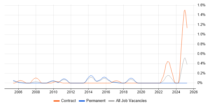 Job vacancy trend for Computer Security in Hertfordshire Job vacancy trend for Computer Security in Hertfordshire
