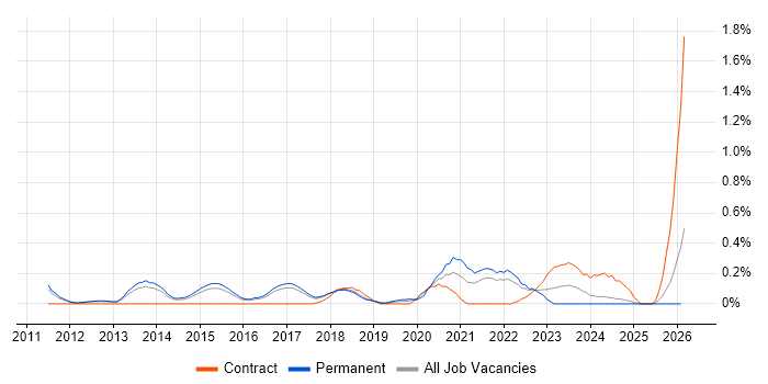 Computer Vision job vacancy trend in Hertfordshire