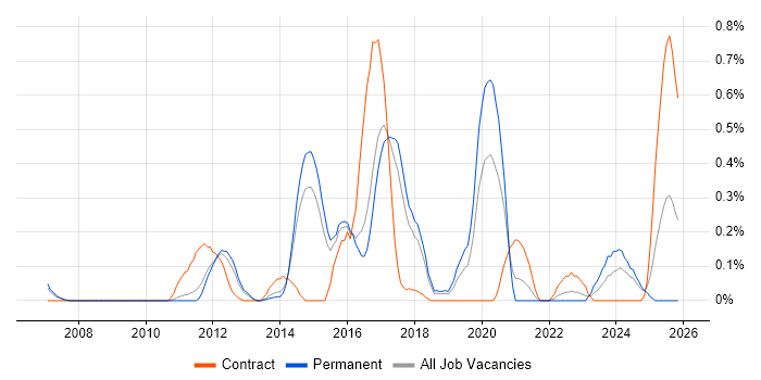 Concurrent Programming job vacancy trend in Hertfordshire