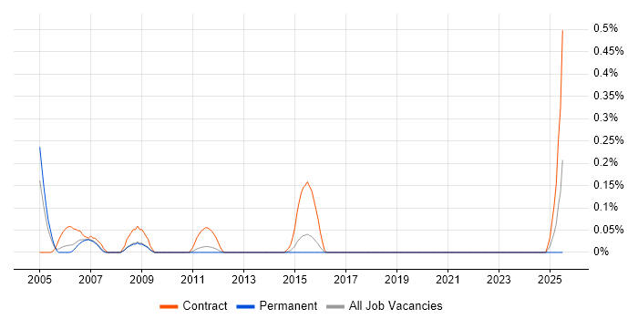 Job vacancy trend for Configuration Administrator in Hertfordshire Job vacancy trend for Configuration Administrator in Hertfordshire