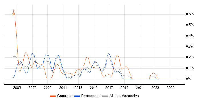 Configuration Analyst job vacancy trend in Hertfordshire