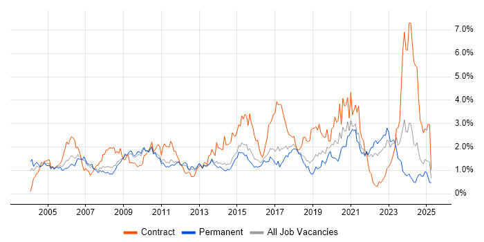Job vacancy trend for Configuration Management in Hertfordshire Job vacancy trend for Configuration Management in Hertfordshire