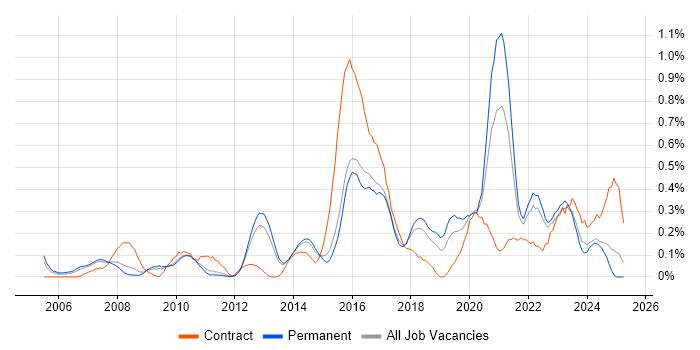 Job vacancy trend for Conflict Resolution in Hertfordshire Job vacancy trend for Conflict Resolution in Hertfordshire