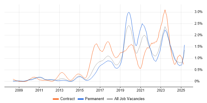 Job vacancy trend for Confluence in Hertfordshire