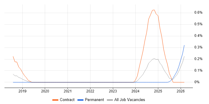 Consent Management job vacancy trend in Hertfordshire