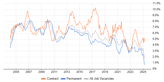 Job vacancy trend for Consultant in Hertfordshire Job vacancy trend for Consultant in Hertfordshire