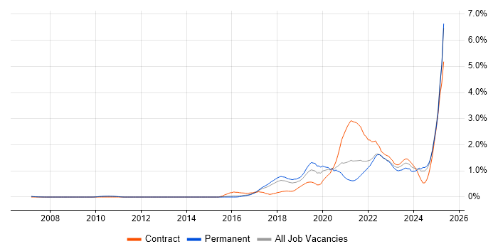 Job vacancy trend for Containerisation in Hertfordshire