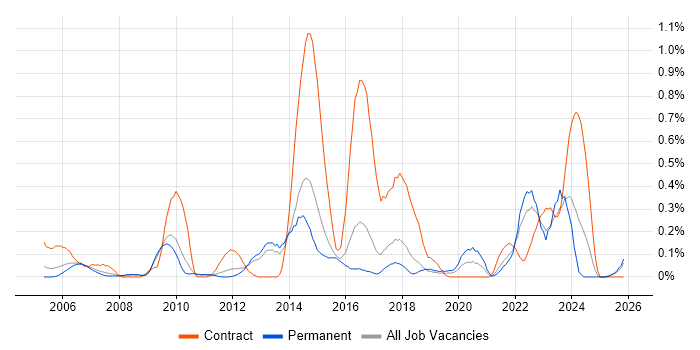 Content Development job vacancy trend in Hertfordshire