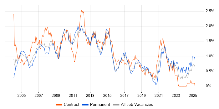 Job vacancy trend for Content Management in Hertfordshire Job vacancy trend for Content Management in Hertfordshire