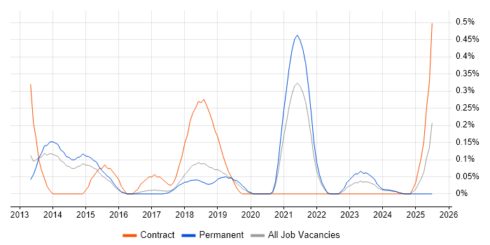 Job vacancy trend for Content Marketing in Hertfordshire Job vacancy trend for Content Marketing in Hertfordshire