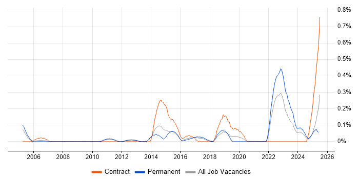Job vacancy trend for Content Writing in Hertfordshire Job vacancy trend for Content Writing in Hertfordshire