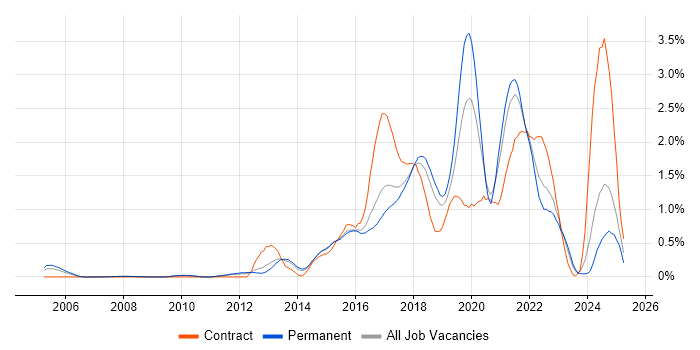 Job vacancy trend for Continuous Delivery in Hertfordshire Job vacancy trend for Continuous Delivery in Hertfordshire
