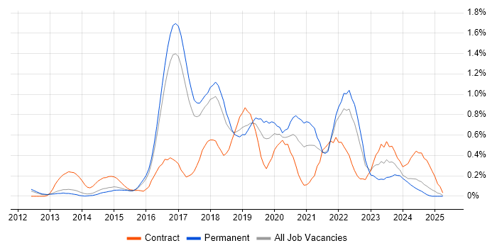 Job vacancy trend for Continuous Deployment in Hertfordshire Job vacancy trend for Continuous Deployment in Hertfordshire