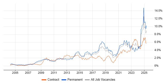 Job vacancy trend for Continuous Improvement in Hertfordshire Job vacancy trend for Continuous Improvement in Hertfordshire