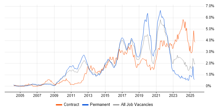 Job vacancy trend for Continuous Integration in Hertfordshire