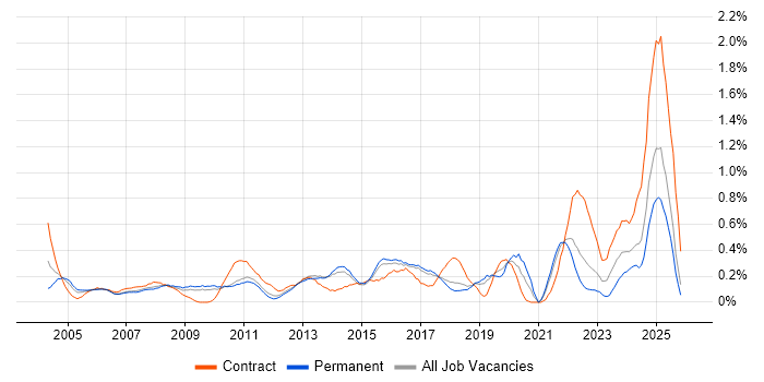 Contract Management job vacancy trend in Hertfordshire