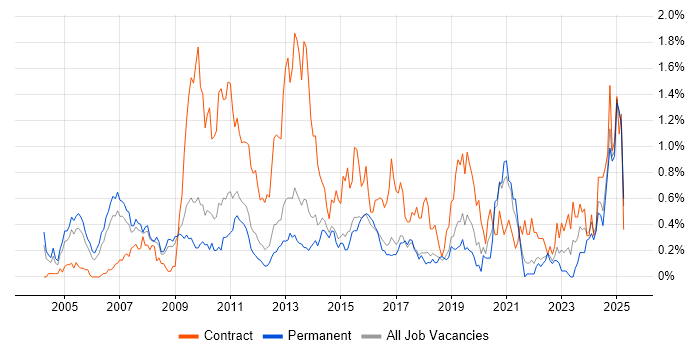 Job vacancy trend for Contract Negotiation in Hertfordshire