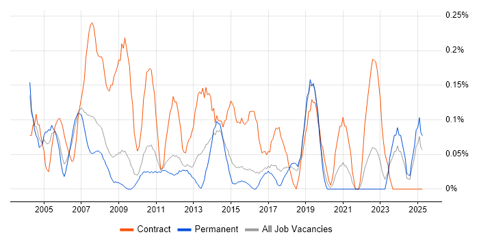 Job vacancy trend for Contracts Manager in Hertfordshire Job vacancy trend for Contracts Manager in Hertfordshire