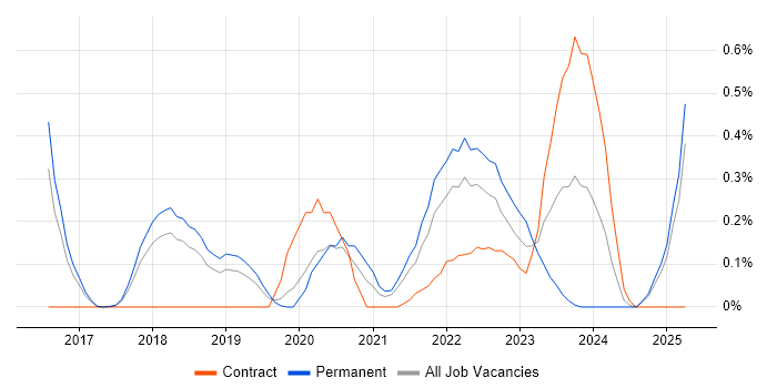 Job vacancy trend for Conversational UI in Hertfordshire Job vacancy trend for Conversational UI in Hertfordshire