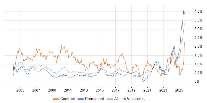 Coordinator job vacancy trend in Hertfordshire