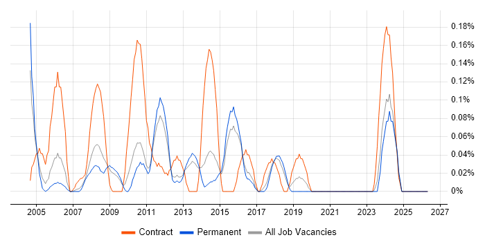 Copywriter job vacancy trend in Hertfordshire