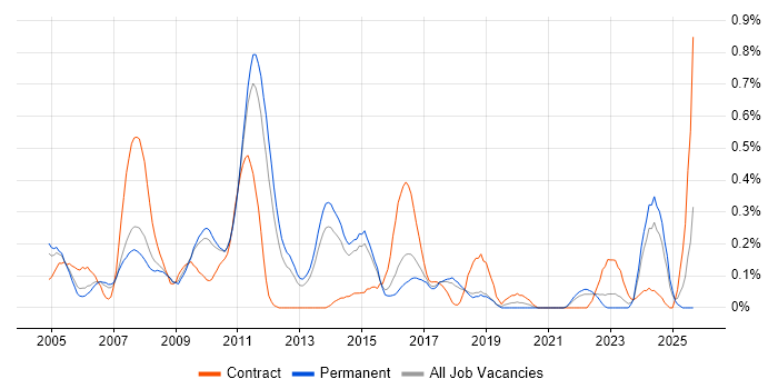 Copywriting job vacancy trend in Hertfordshire