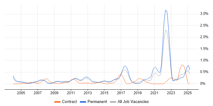 Job vacancy trend for Cost Control in Hertfordshire
