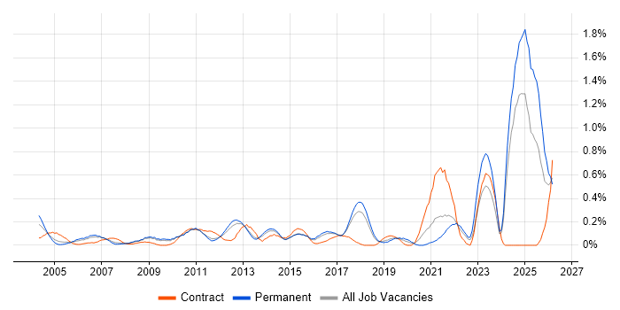 Cost Management job vacancy trend in Hertfordshire