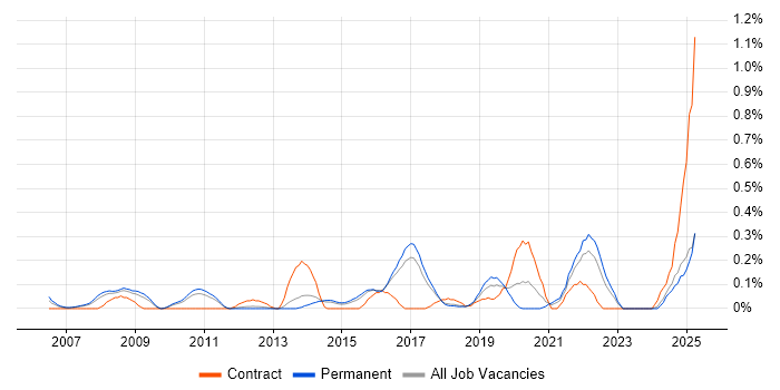 Job vacancy trend for Cost Optimisation in Hertfordshire