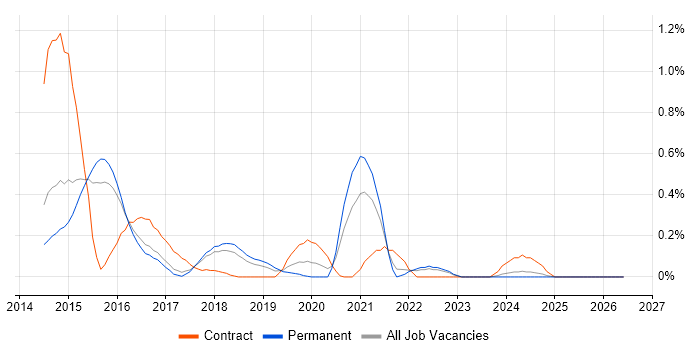Couchbase job vacancy trend in Hertfordshire