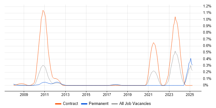 Job vacancy trend for CppUnit in Hertfordshire Job vacancy trend for CppUnit in Hertfordshire