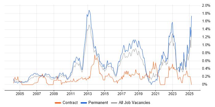 Job vacancy trend for Creative Thinking in Hertfordshire Job vacancy trend for Creative Thinking in Hertfordshire