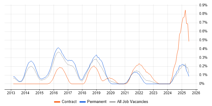 Job vacancy trend for CRISC in Hertfordshire Job vacancy trend for CRISC in Hertfordshire