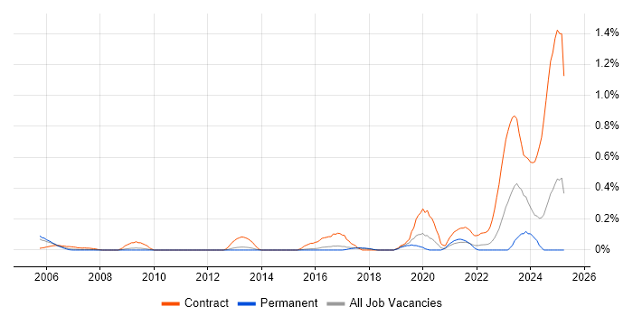 Job vacancy trend for Critical Path Analysis in Hertfordshire Job vacancy trend for Critical Path Analysis in Hertfordshire