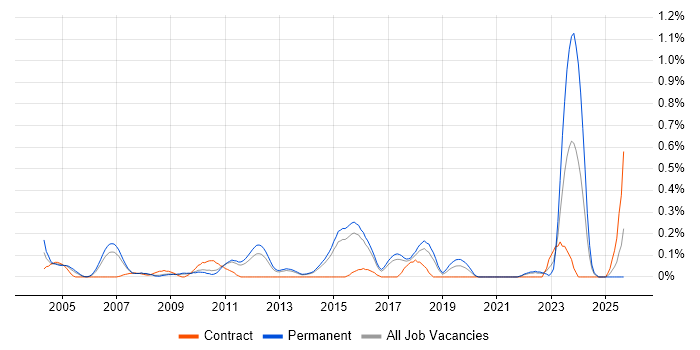 Critical Success Factor job vacancy trend in Hertfordshire