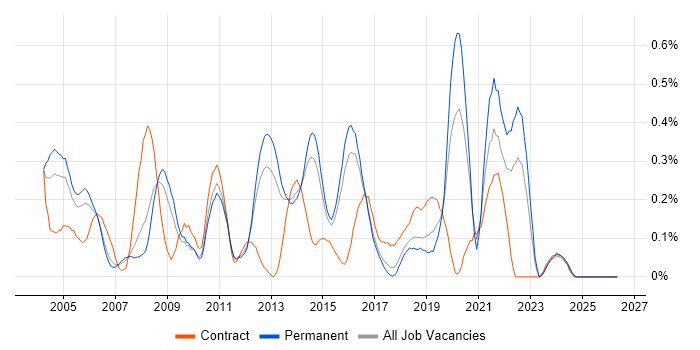 CRM Analyst job vacancy trend in Hertfordshire