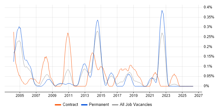 CRM Business Analyst job vacancy trend in Hertfordshire