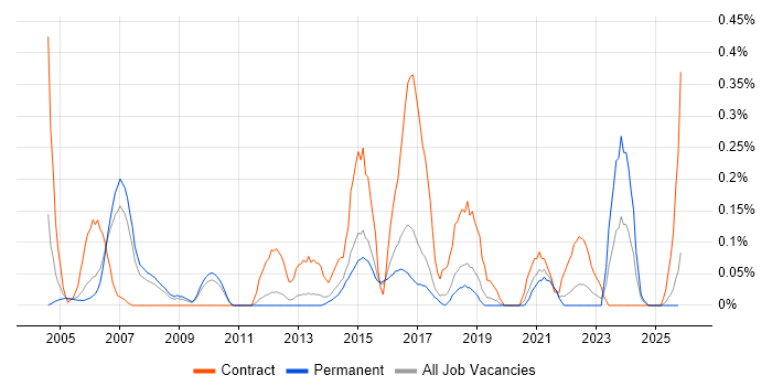 CRM Project Manager job vacancy trend in Hertfordshire