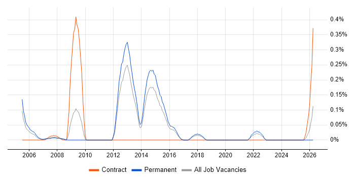 CRM Specialist job vacancy trend in Hertfordshire
