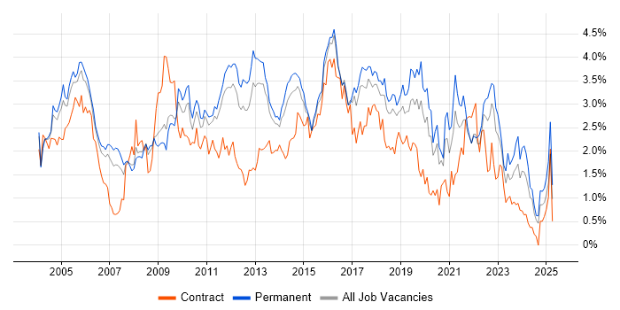 Job vacancy trend for CRM in Hertfordshire